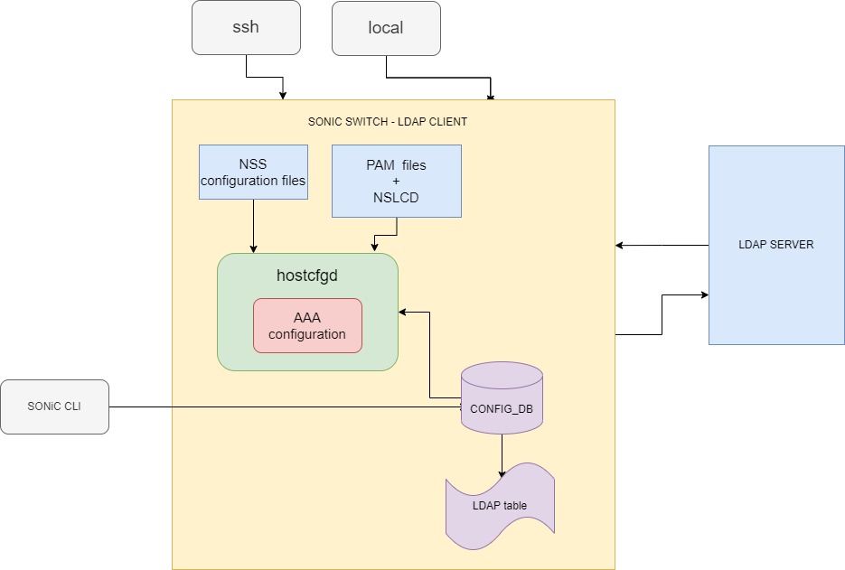 arc_ldap_sonic