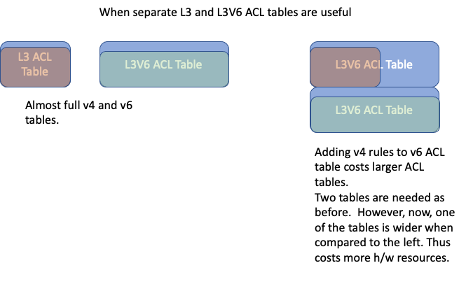 New L3/L3V6 ACL Table optimization