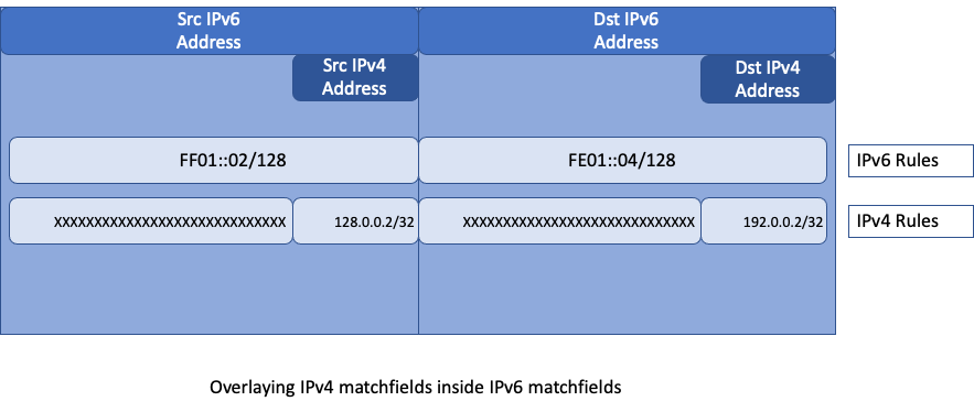 Hardware optimization for matching v4 in V6 ACL Table optimization