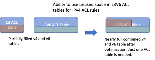 New L3/L3V6 ACL Table optimization