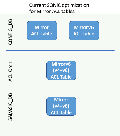 Current Mirror ACL Table optimization