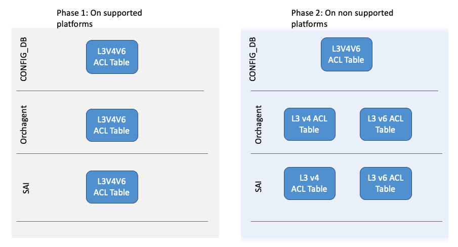Hardware optimization for matching v4 in V6 ACL Table optimization