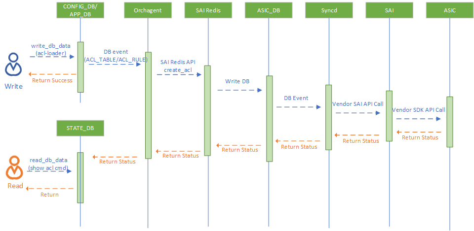 Figure 2. ACL work flow with STATE_DB