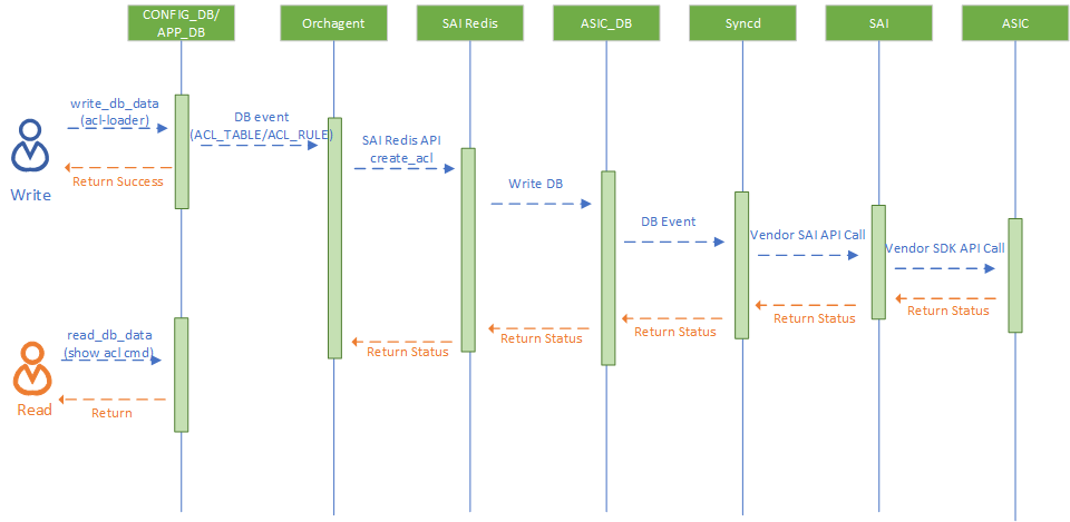 Figure 1. ACL work flow