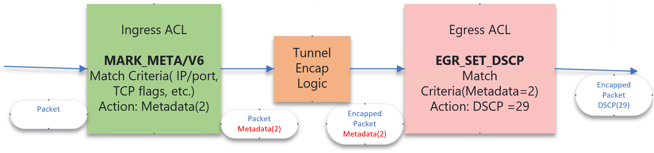 Encapsulated packet DSCP change based on original packet parameters.