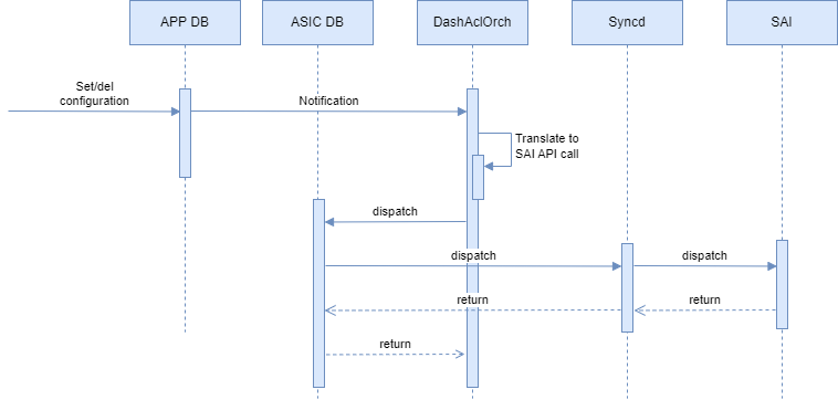 Configuration flow
