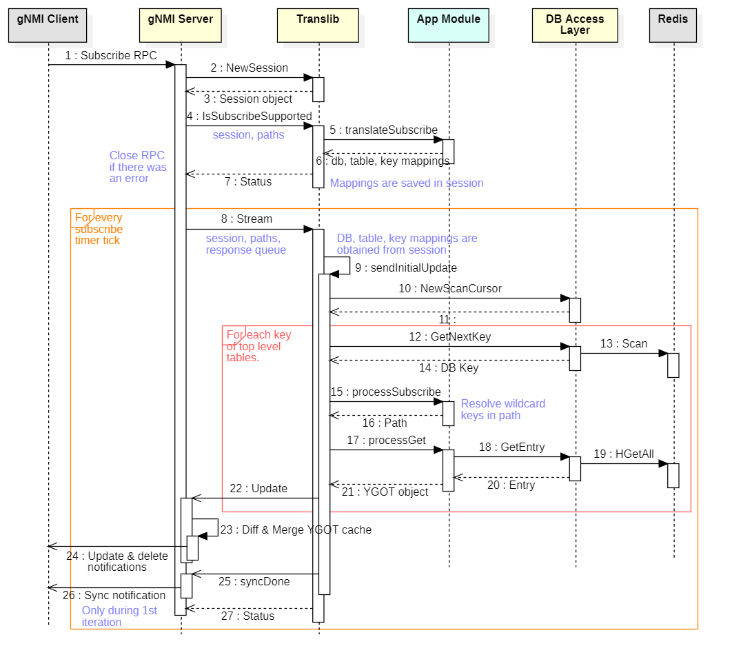 SAMPLE High Level Design