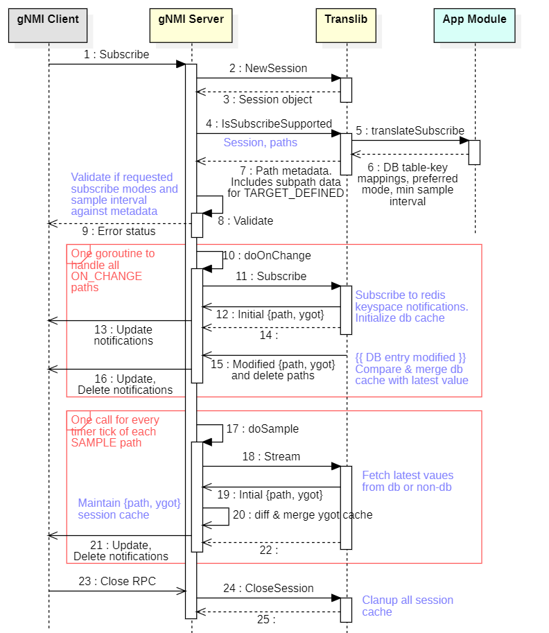 TARGET_DEFINED Subscription Design