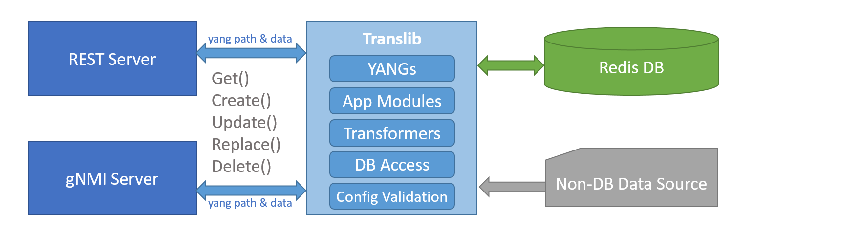 Translib Overview
