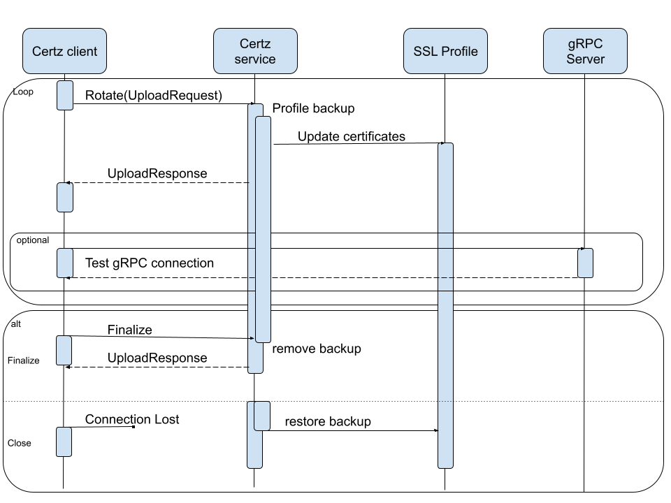 Rotate Flow Chart